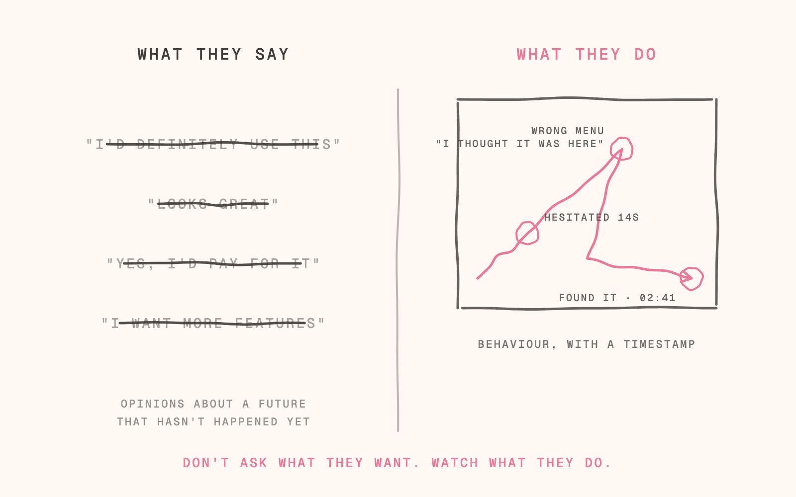 What they say vs what they do